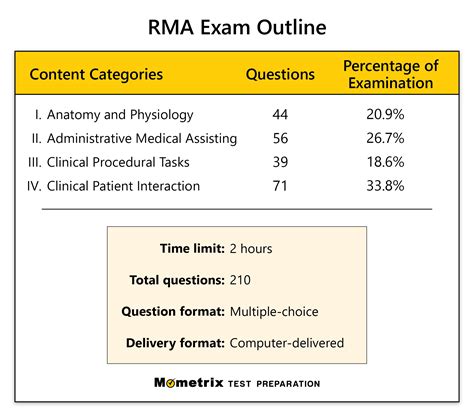 is the rma test hard|can i retake the rma exam.